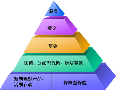 个人理财应对财产进行合理安排 选对渠道理财