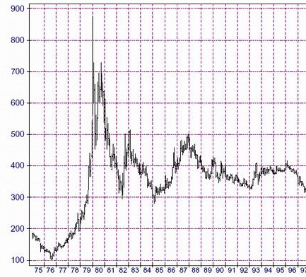 关注中国黄金今日价格 确定是否抛售持有黄金