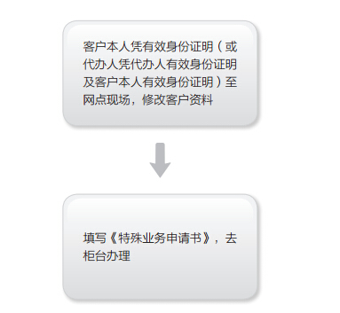 变更个人信息流程图