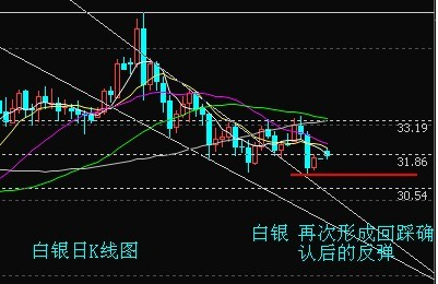 利用白银价格走势图关注白银价格波动效率最高