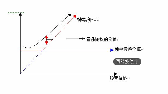 投资技巧：利用可转换债券购买指定公司的股票