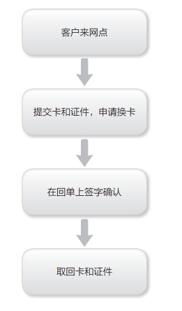 办理卡片升降平级的流程