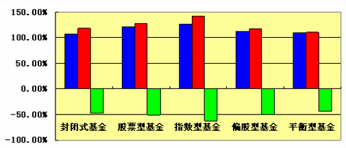 沪深300指数基金分配原则与投资收益