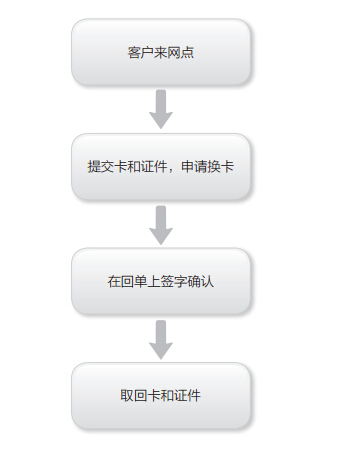 招行到期换卡服务流程图