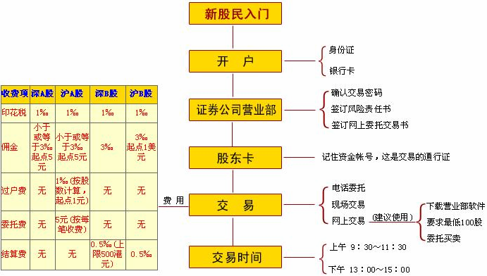 想要涉足股市 需要知道股票怎么买