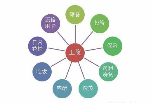 分析:如何实现月薪4000个人理财规划