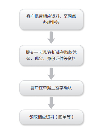 整存整取业务办理流程图