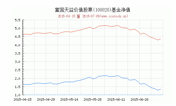 投资富国天益基金 必须做好长期“应战”的准备