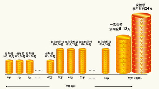 分红型保险选购要遵循哪两点原则?