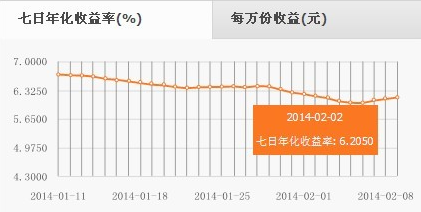 投资者须知:7日年化收益率是什么意思?