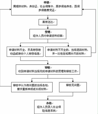 避免影响医疗费用报销 及时完成社保转移