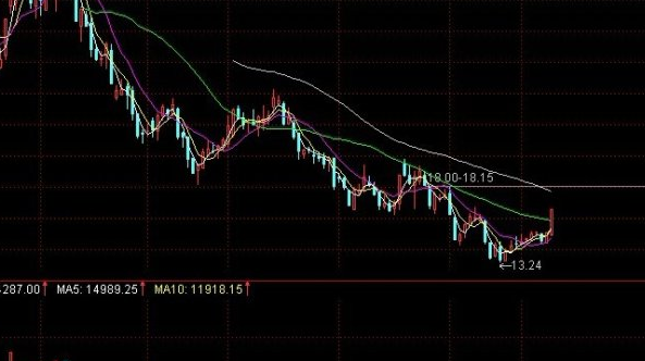 分析股票行情及时进行交易以便降低股票交易手续费