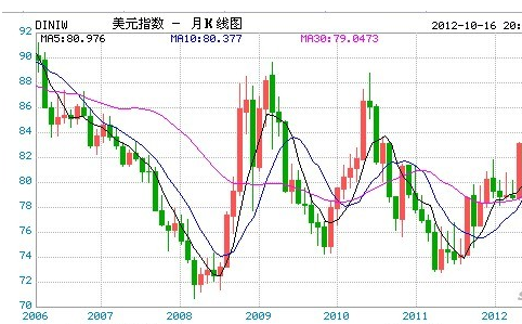 学会观察K线图 利用好外汇平台