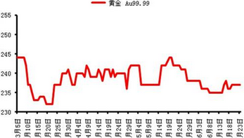 今天黄金价格是多少?影响黄金价格的因素有哪些?
