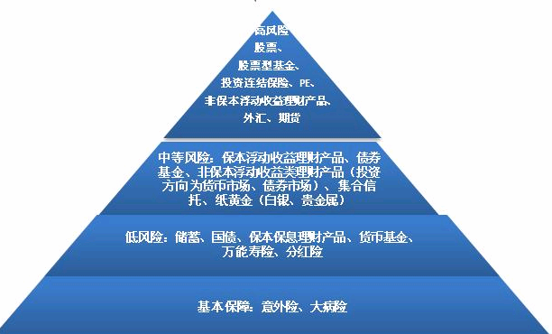 如何投资理财才赚钱?——投资产品的选择