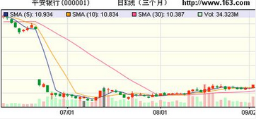 趁势投资平安银行股票 投资收益翻番