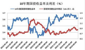债券收益率的影响因素有哪些?风险来自哪些方面?
