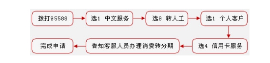 2015工行信用卡5000元分期手续费或利息多少钱