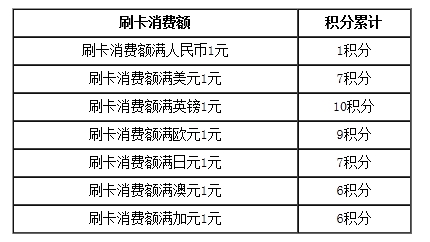 民生银行信用卡预借现金是否有积分