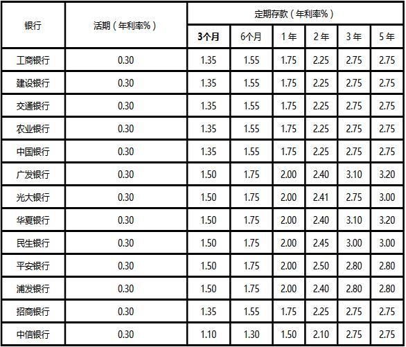 2017银行利率